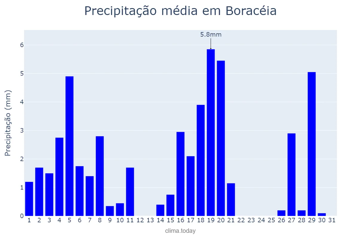 Precipitação em marco em Boracéia, SP, BR
