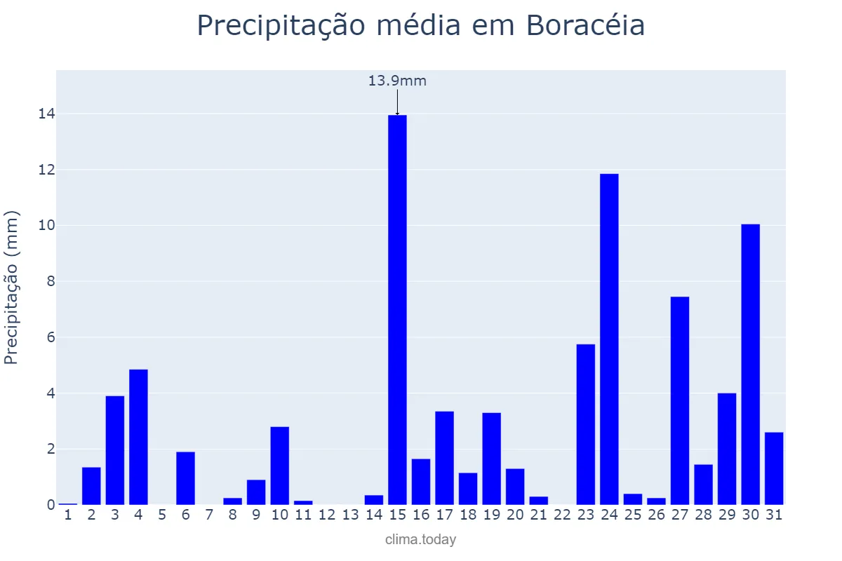Precipitação em outubro em Boracéia, SP, BR