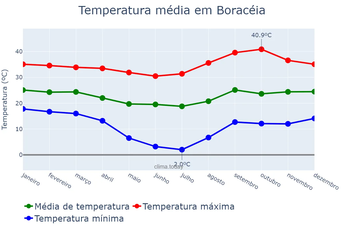 Temperatura anual em Boracéia, SP, BR