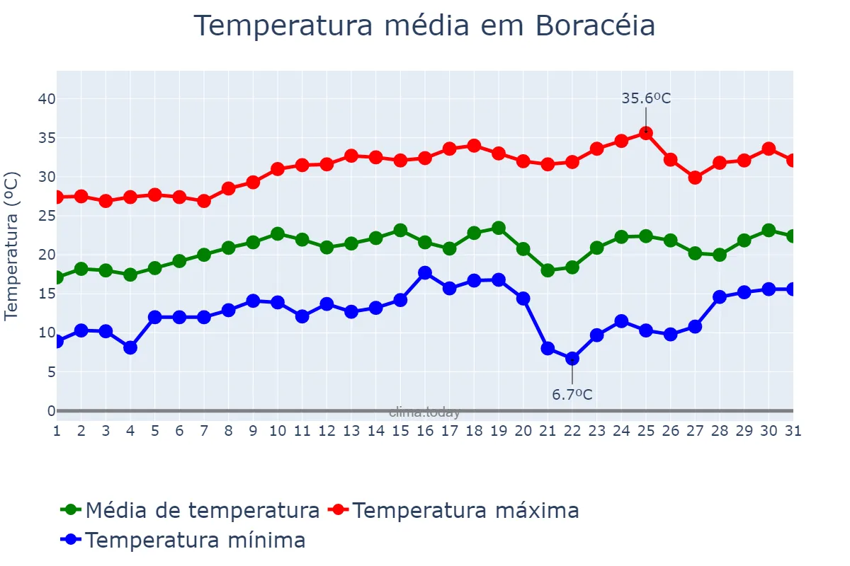 Temperatura em agosto em Boracéia, SP, BR