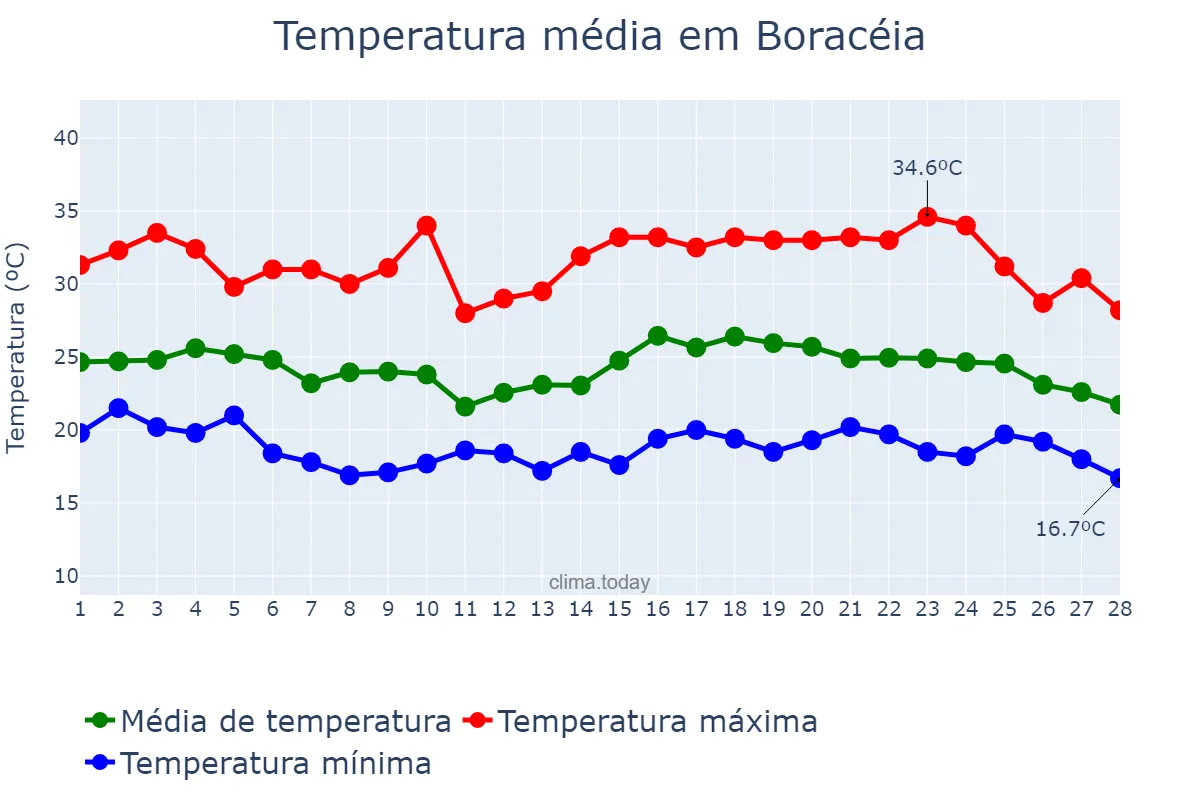 Temperatura em fevereiro em Boracéia, SP, BR