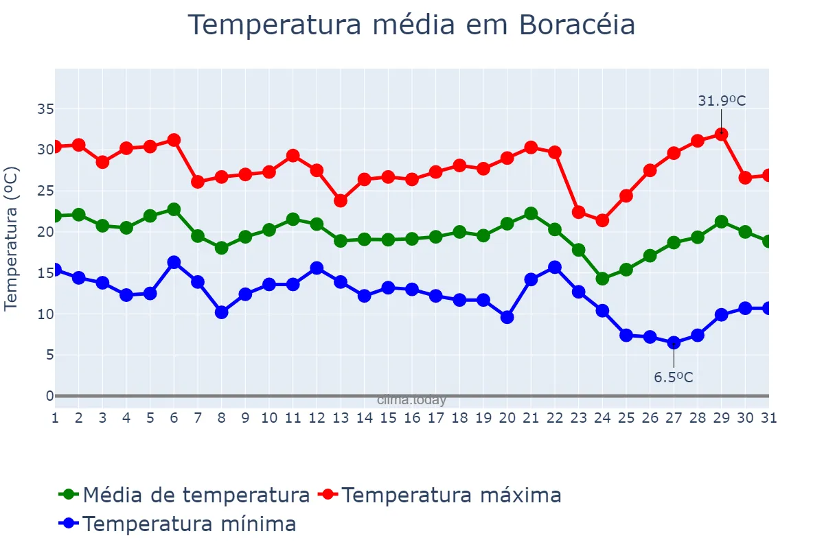 Temperatura em maio em Boracéia, SP, BR