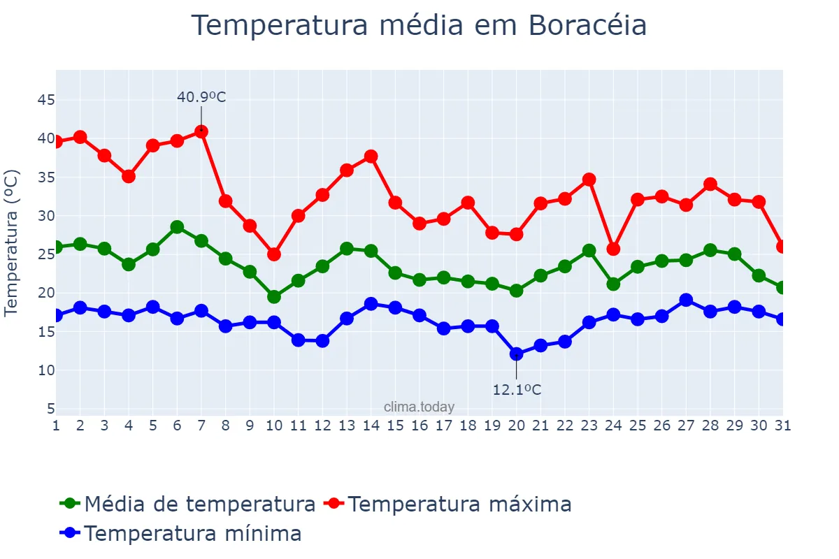 Temperatura em outubro em Boracéia, SP, BR