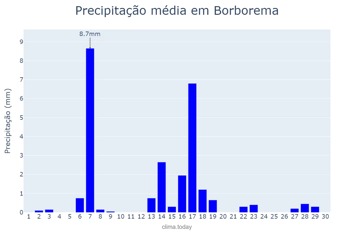 Precipitação em abril em Borborema, SP, BR