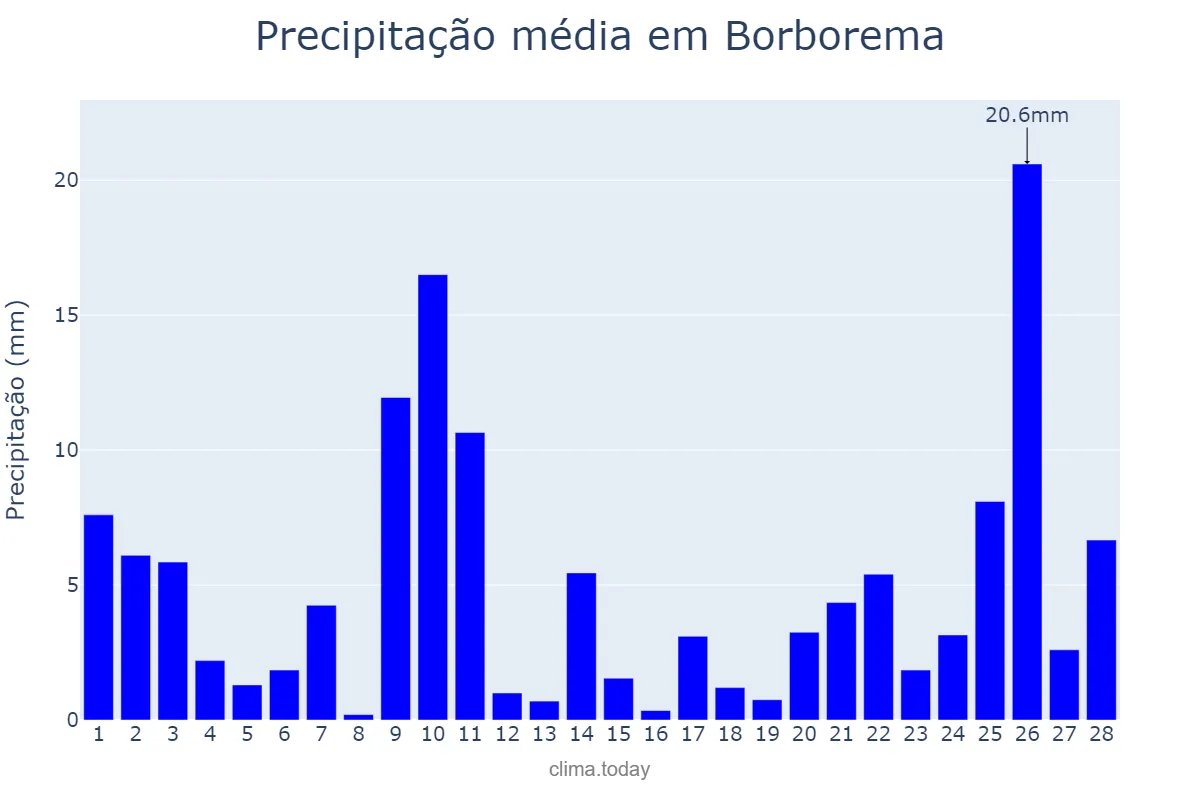 Precipitação em fevereiro em Borborema, SP, BR