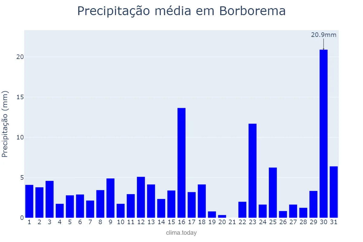 Precipitação em janeiro em Borborema, SP, BR