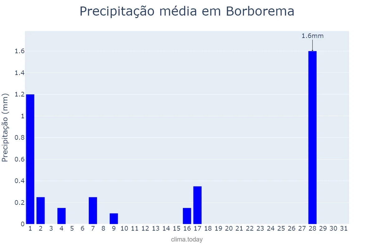 Precipitação em julho em Borborema, SP, BR