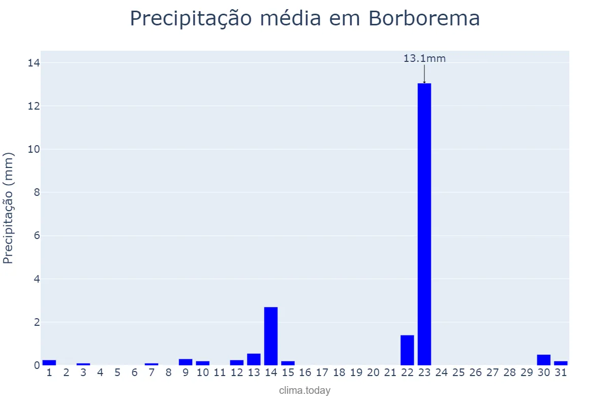 Precipitação em maio em Borborema, SP, BR