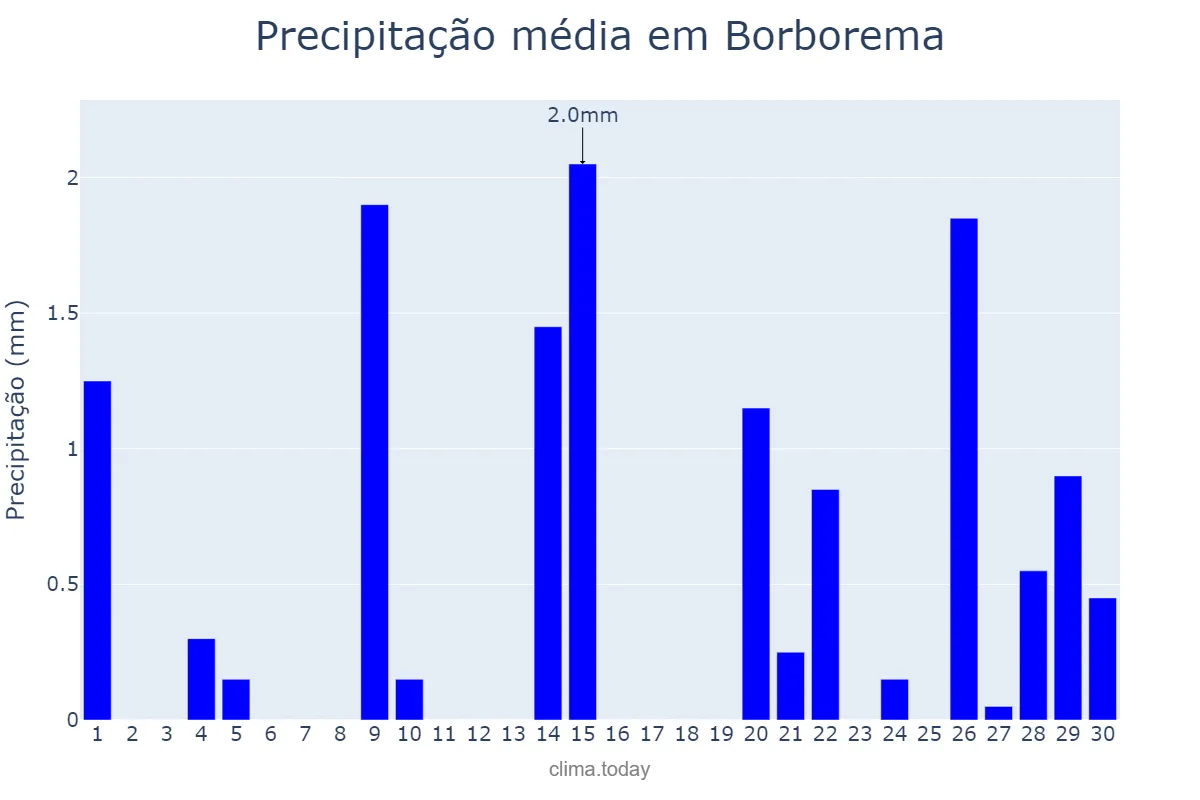 Precipitação em setembro em Borborema, SP, BR