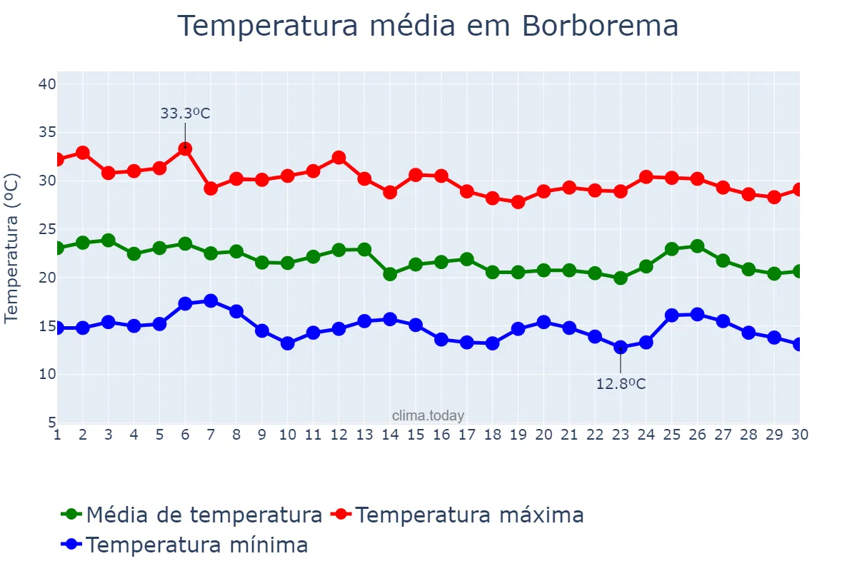Temperatura em abril em Borborema, SP, BR