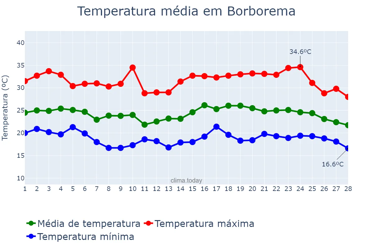 Temperatura em fevereiro em Borborema, SP, BR