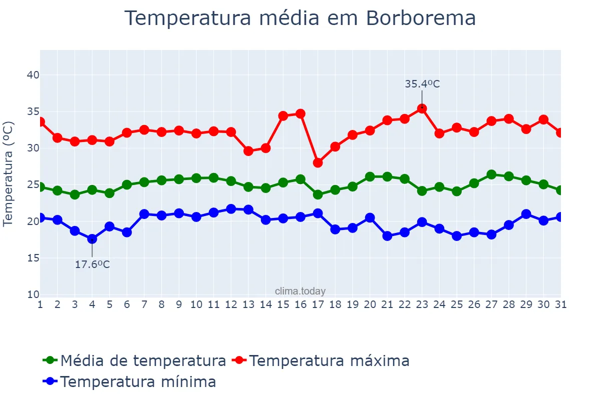 Temperatura em janeiro em Borborema, SP, BR