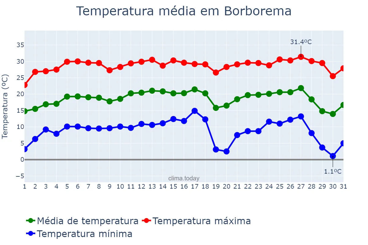 Temperatura em julho em Borborema, SP, BR