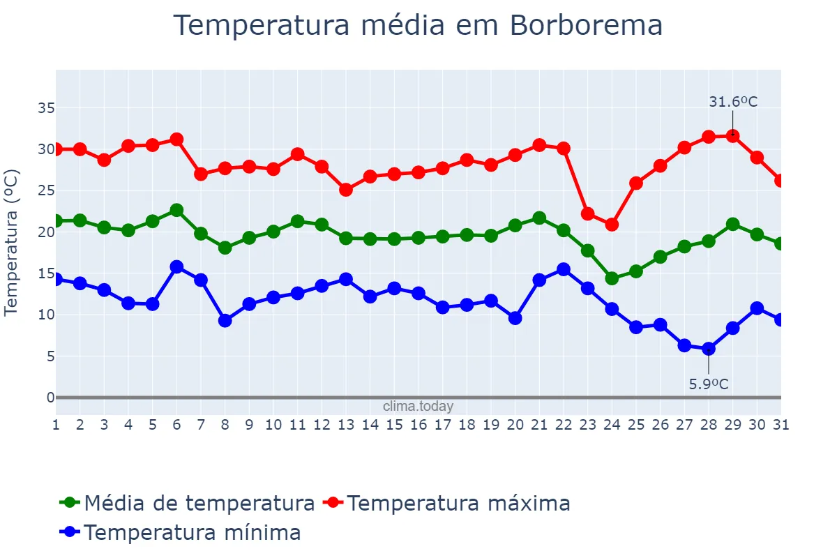 Temperatura em maio em Borborema, SP, BR