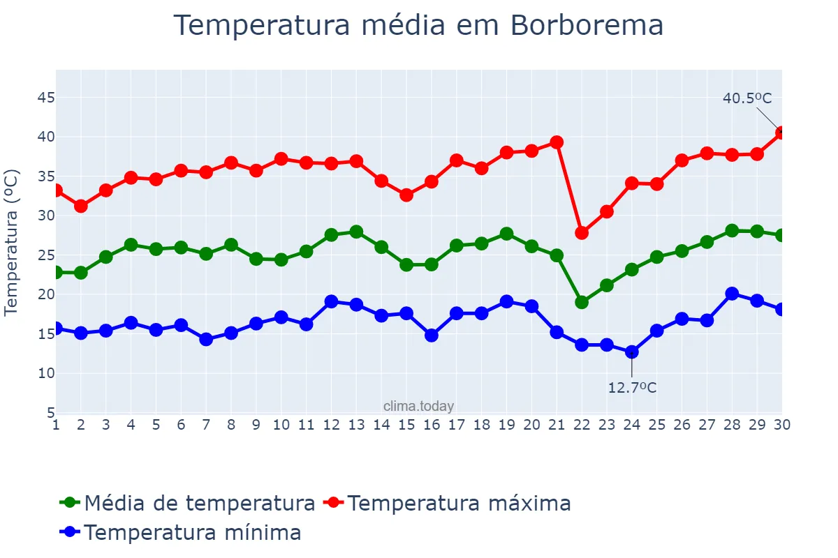 Temperatura em setembro em Borborema, SP, BR