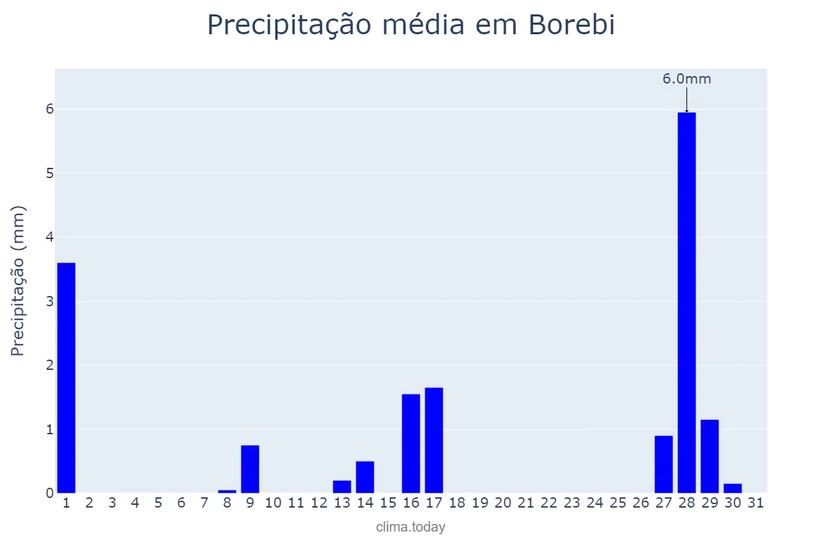 Precipitação em julho em Borebi, SP, BR