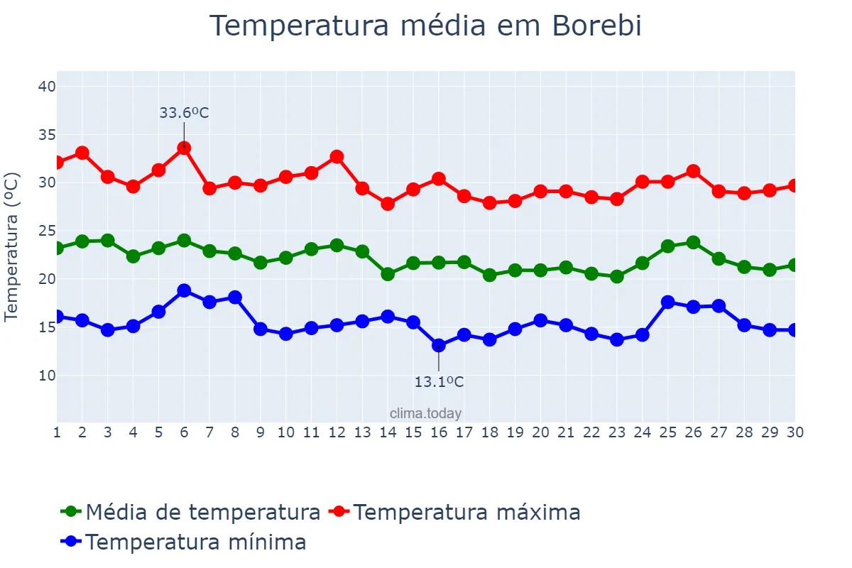 Temperatura em abril em Borebi, SP, BR