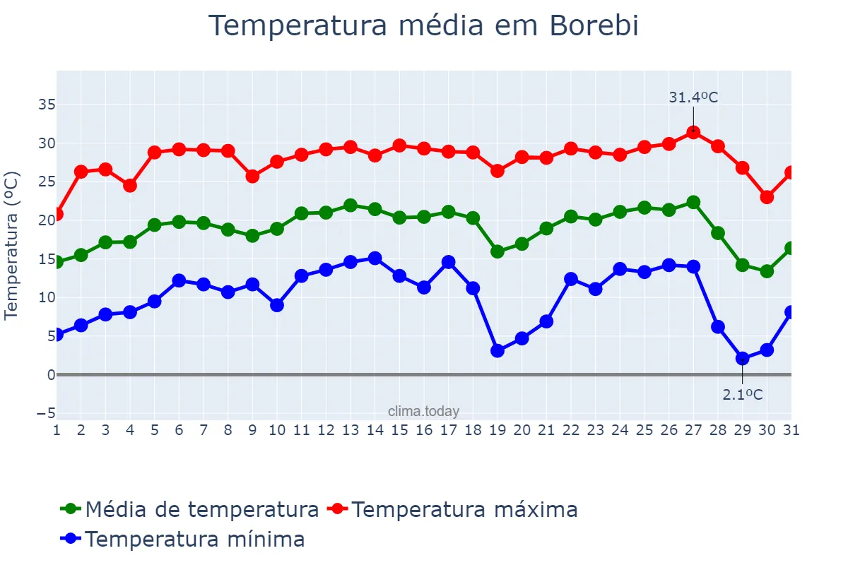 Temperatura em julho em Borebi, SP, BR
