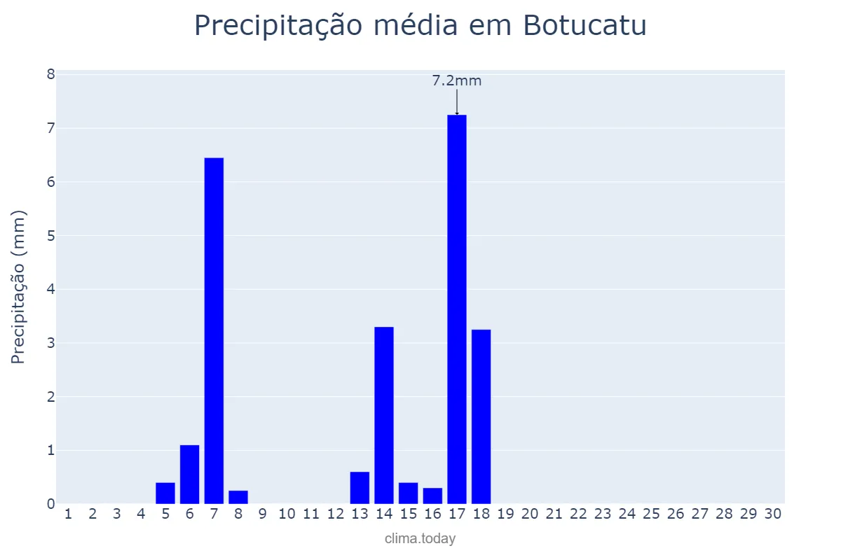 Precipitação em abril em Botucatu, SP, BR