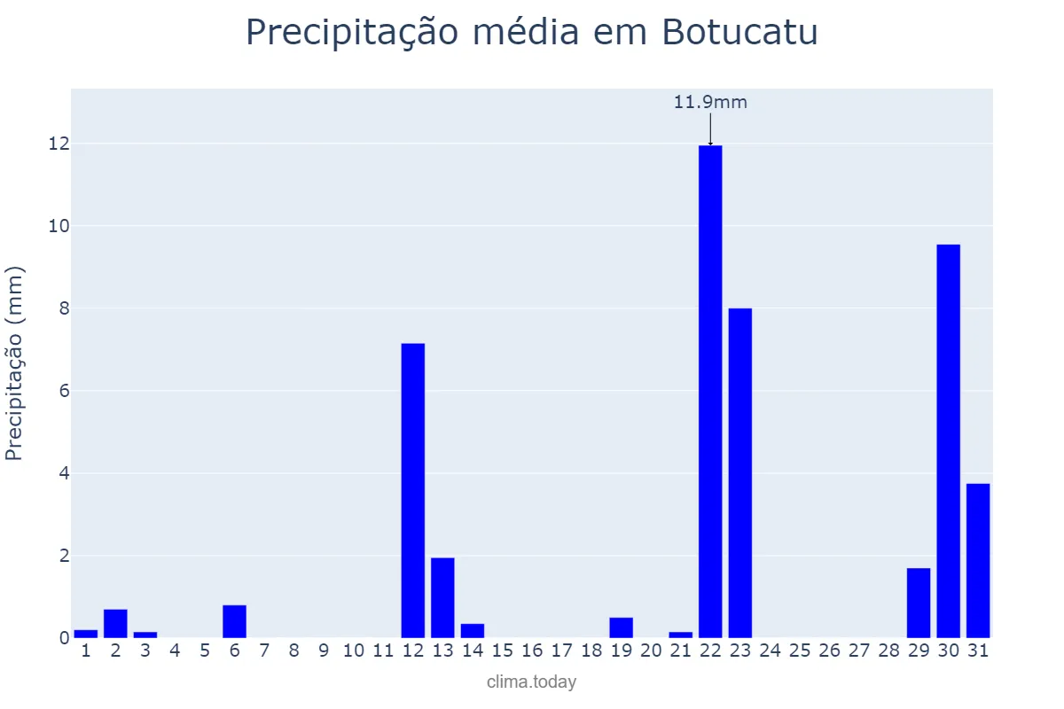 Precipitação em maio em Botucatu, SP, BR