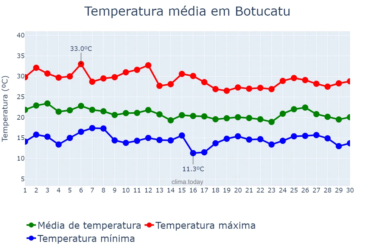 Temperatura em abril em Botucatu, SP, BR