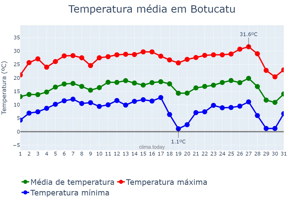 Temperatura em julho em Botucatu, SP, BR