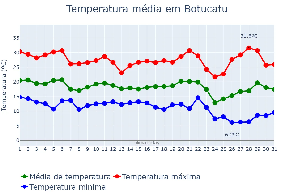 Temperatura em maio em Botucatu, SP, BR