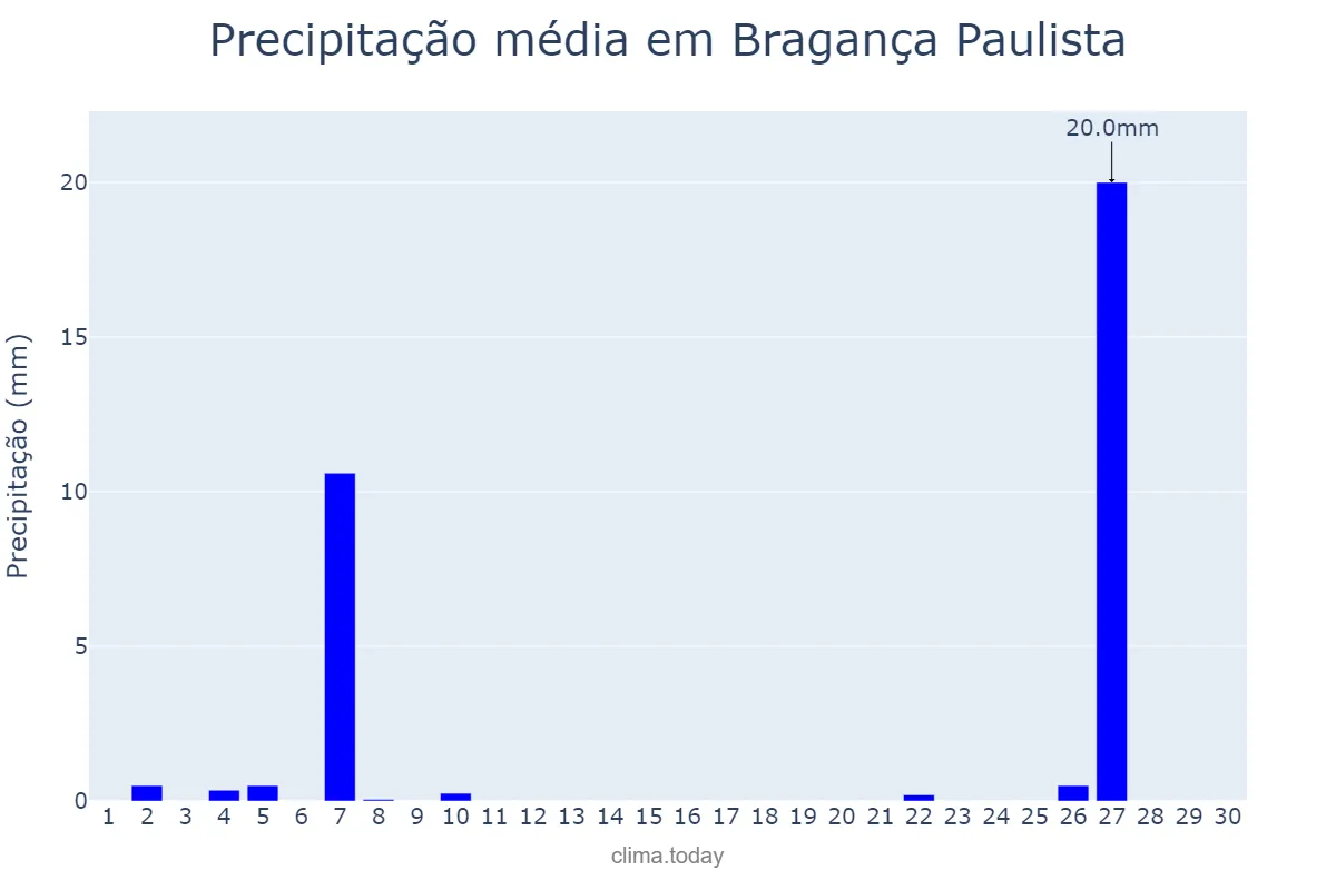 Precipitação em junho em Bragança Paulista, SP, BR