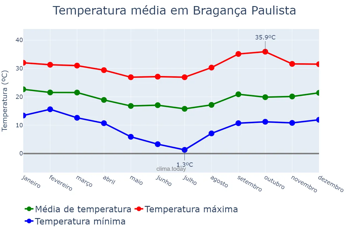 Temperatura anual em Bragança Paulista, SP, BR