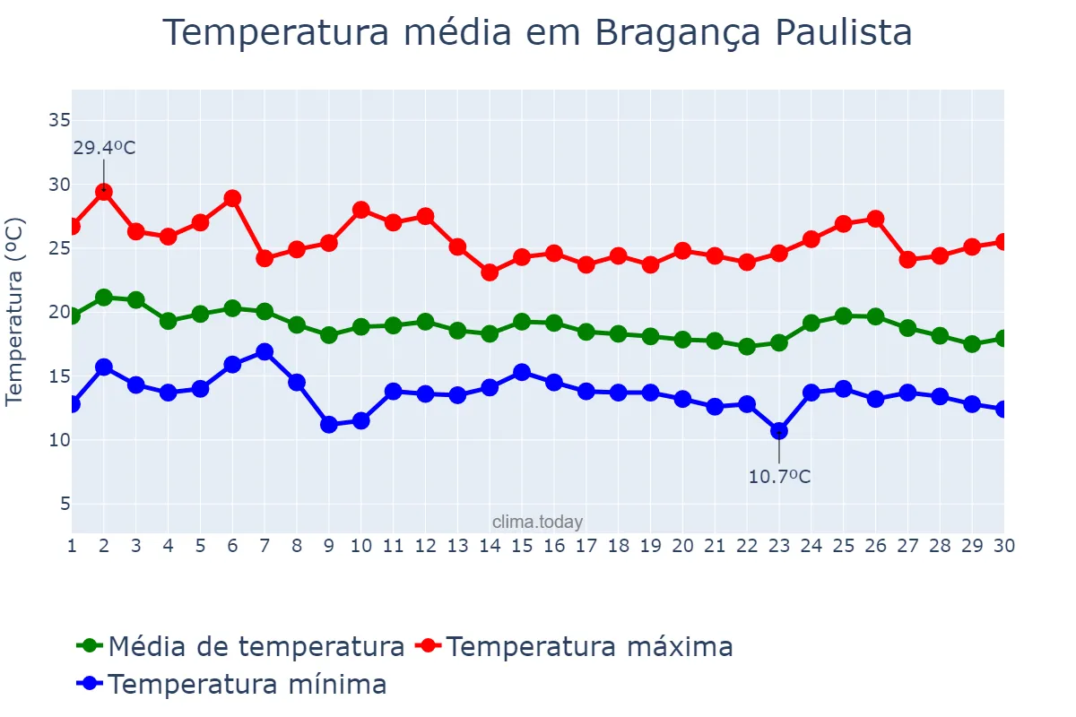 Temperatura em abril em Bragança Paulista, SP, BR