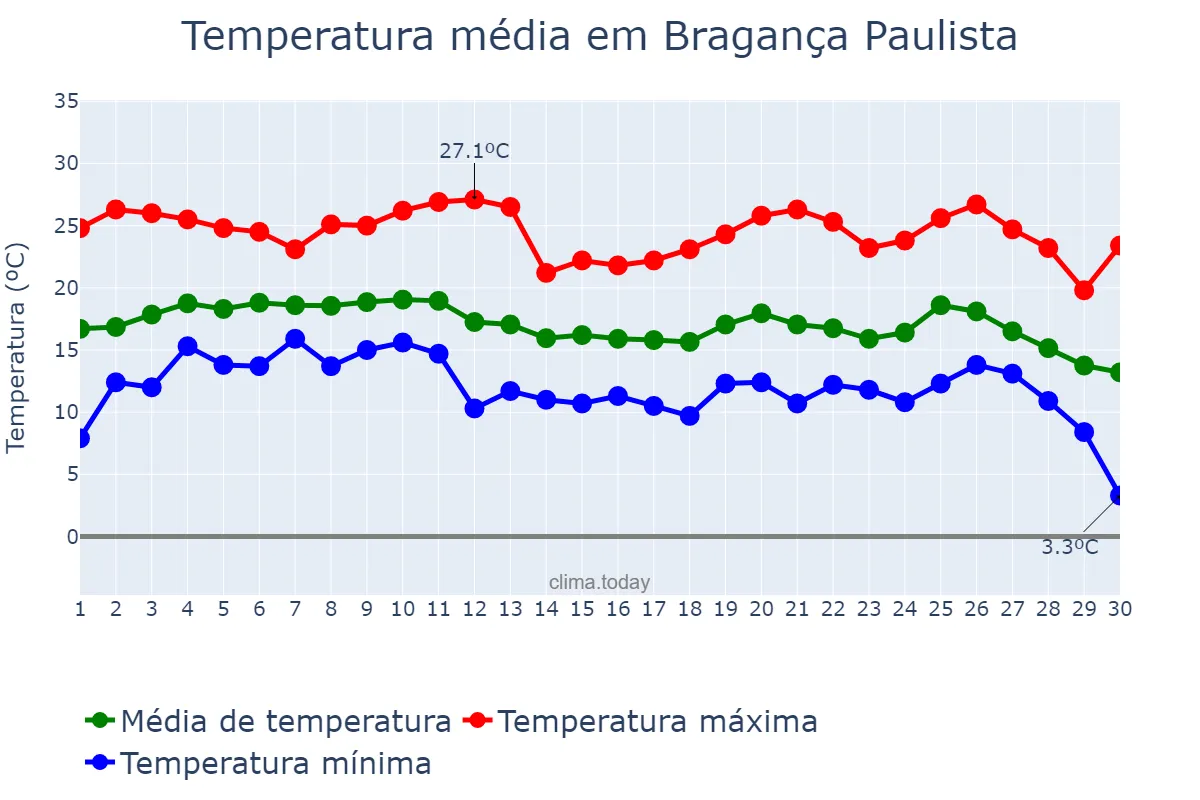 Temperatura em junho em Bragança Paulista, SP, BR