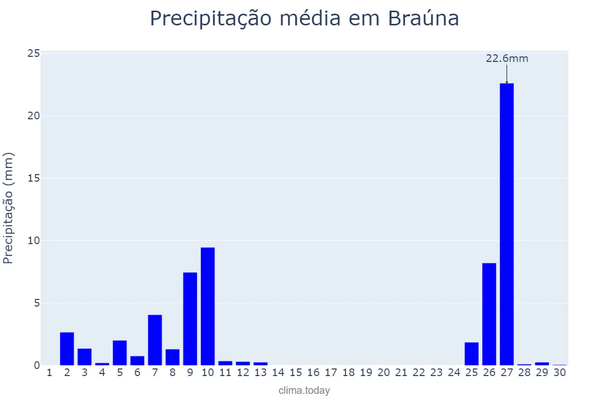 Precipitação em junho em Braúna, SP, BR