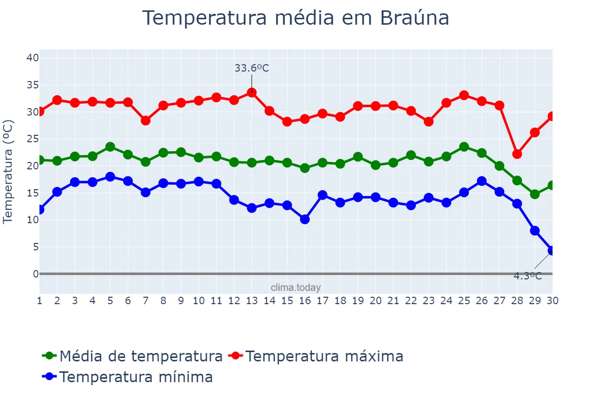 Temperatura em junho em Braúna, SP, BR