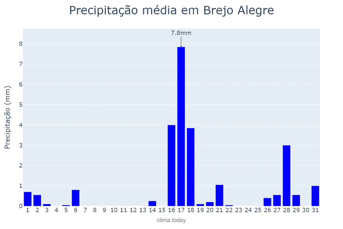 Precipitação em agosto em Brejo Alegre, SP, BR