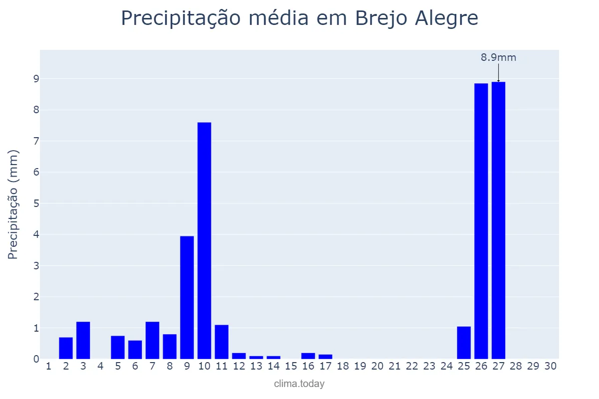 Precipitação em junho em Brejo Alegre, SP, BR