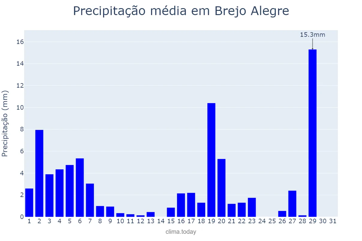 Precipitação em marco em Brejo Alegre, SP, BR