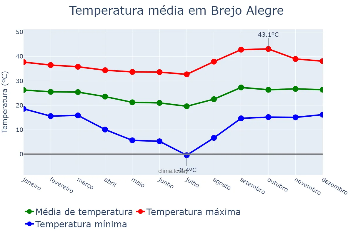 Temperatura anual em Brejo Alegre, SP, BR