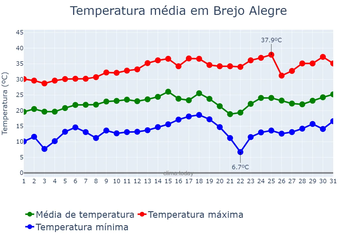Temperatura em agosto em Brejo Alegre, SP, BR