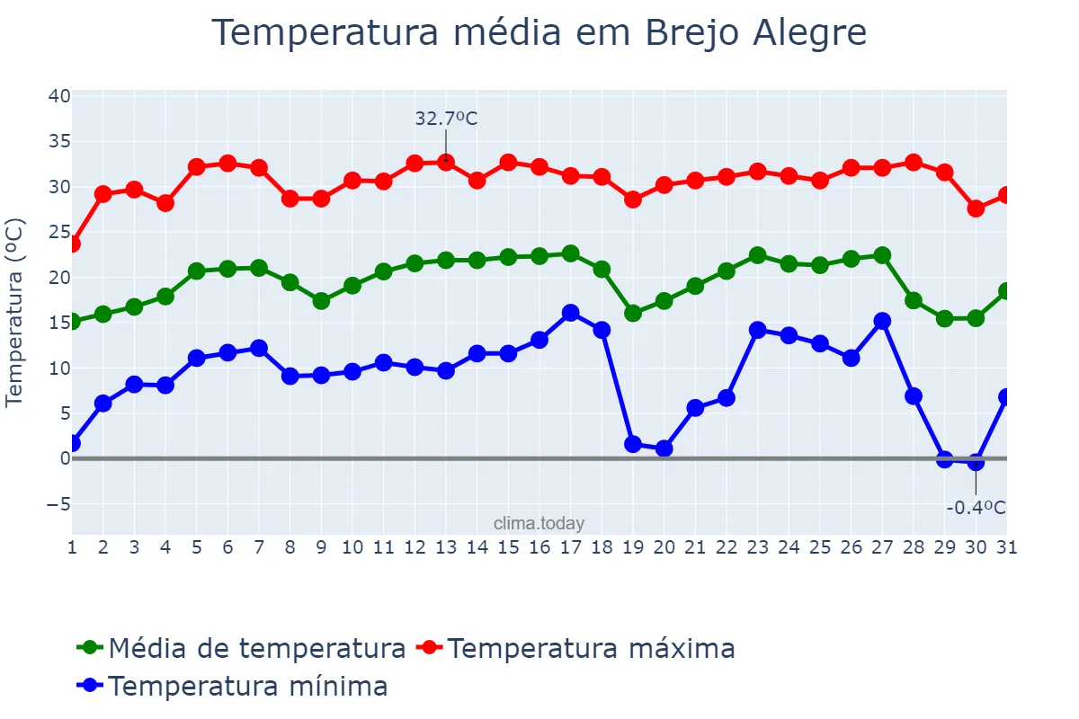 Temperatura em julho em Brejo Alegre, SP, BR