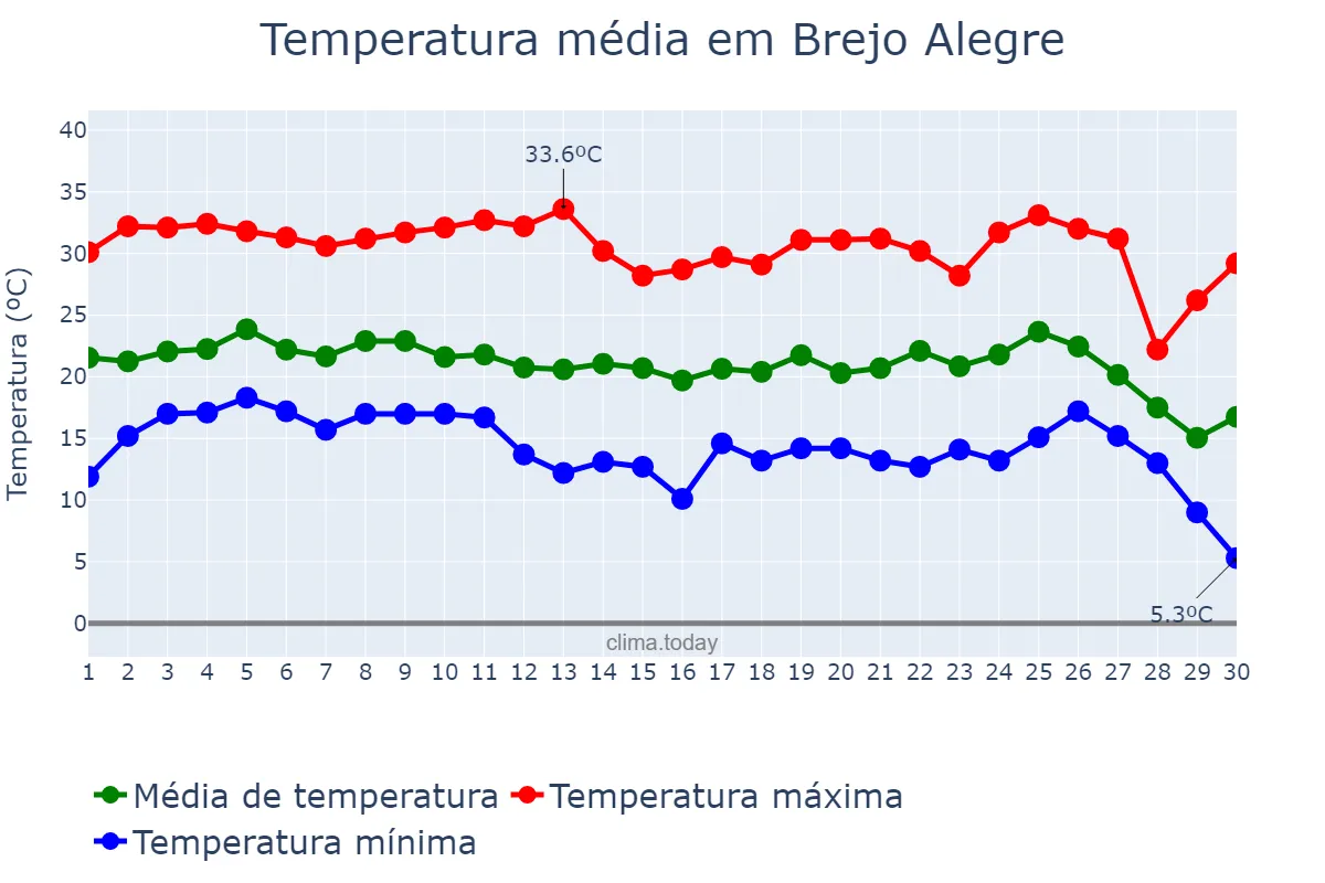 Temperatura em junho em Brejo Alegre, SP, BR