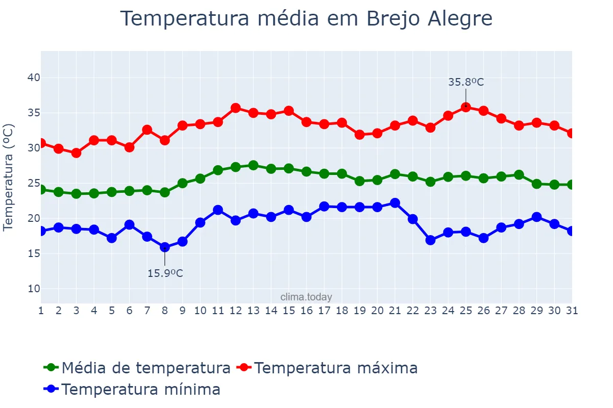 Temperatura em marco em Brejo Alegre, SP, BR