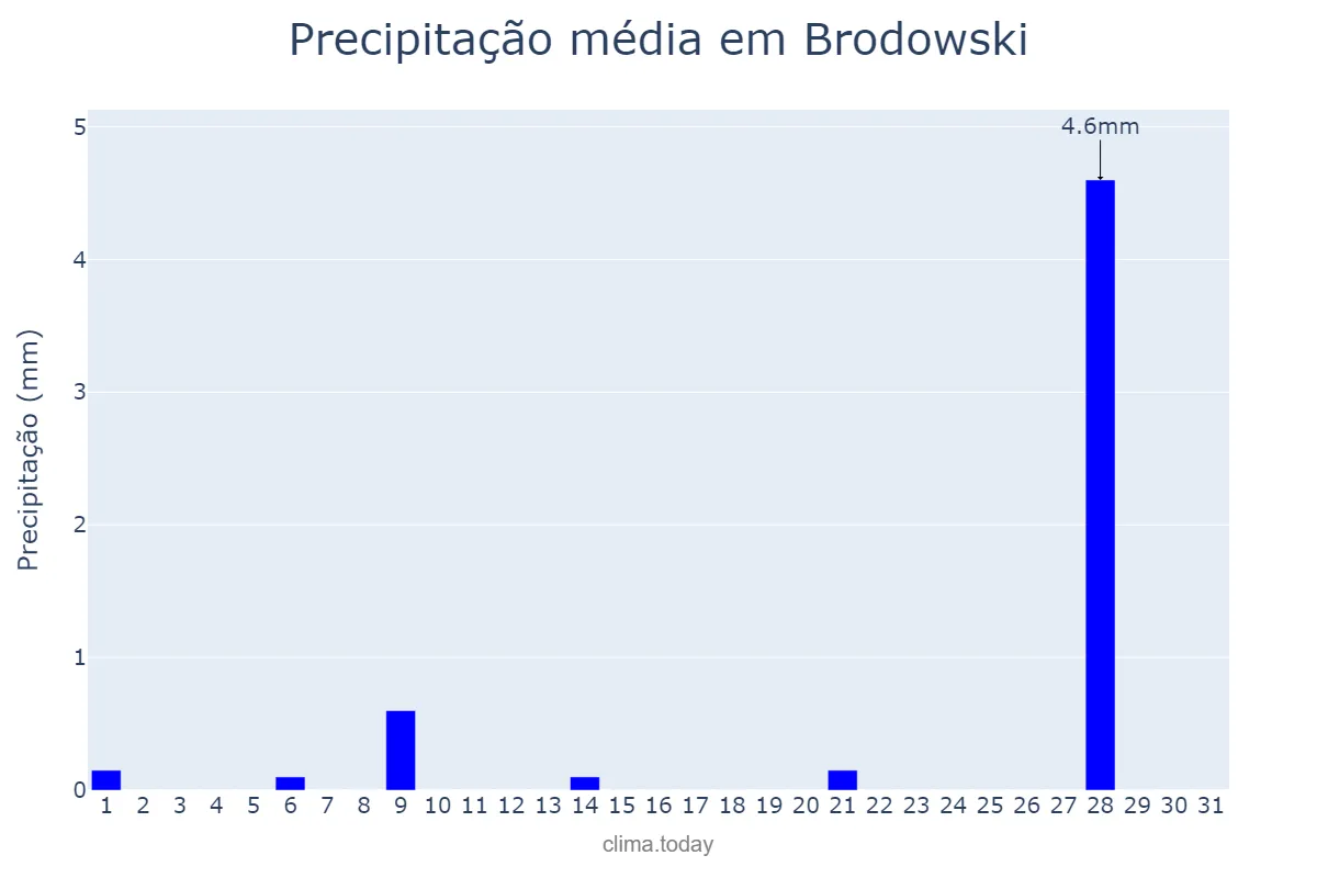Precipitação em julho em Brodowski, SP, BR