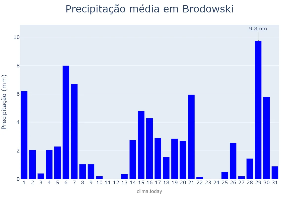 Precipitação em marco em Brodowski, SP, BR