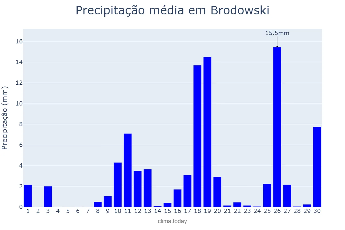 Precipitação em novembro em Brodowski, SP, BR