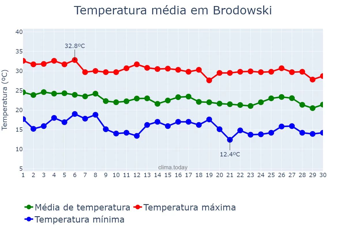 Temperatura em abril em Brodowski, SP, BR