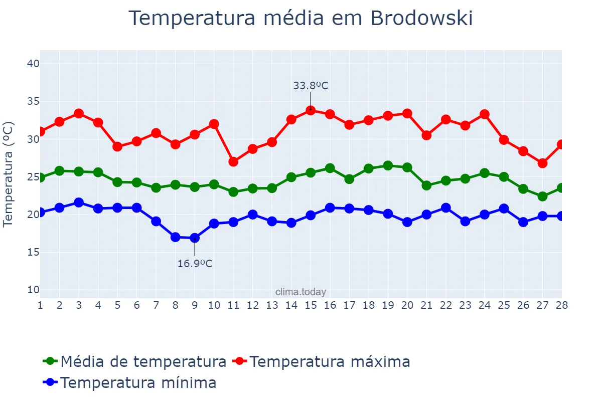 Temperatura em fevereiro em Brodowski, SP, BR