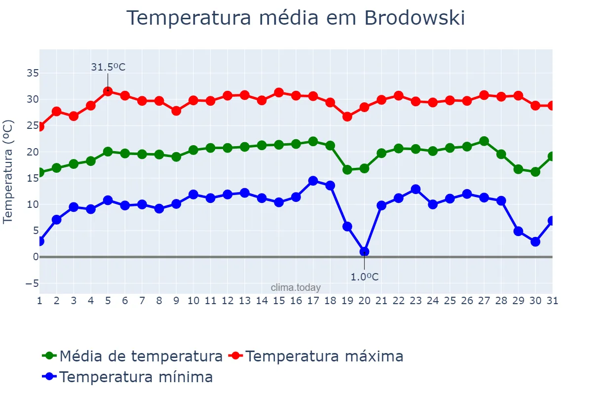 Temperatura em julho em Brodowski, SP, BR