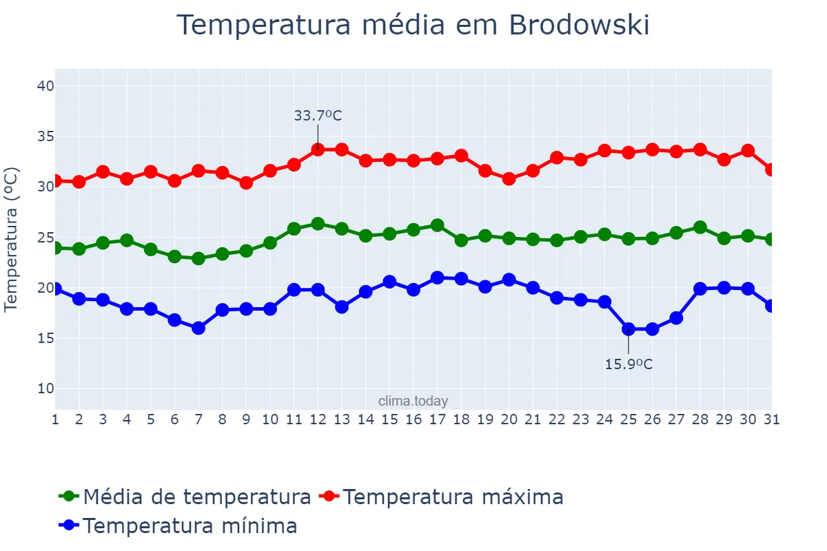 Temperatura em marco em Brodowski, SP, BR