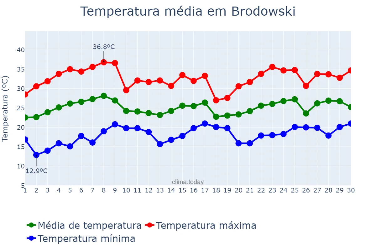 Temperatura em novembro em Brodowski, SP, BR