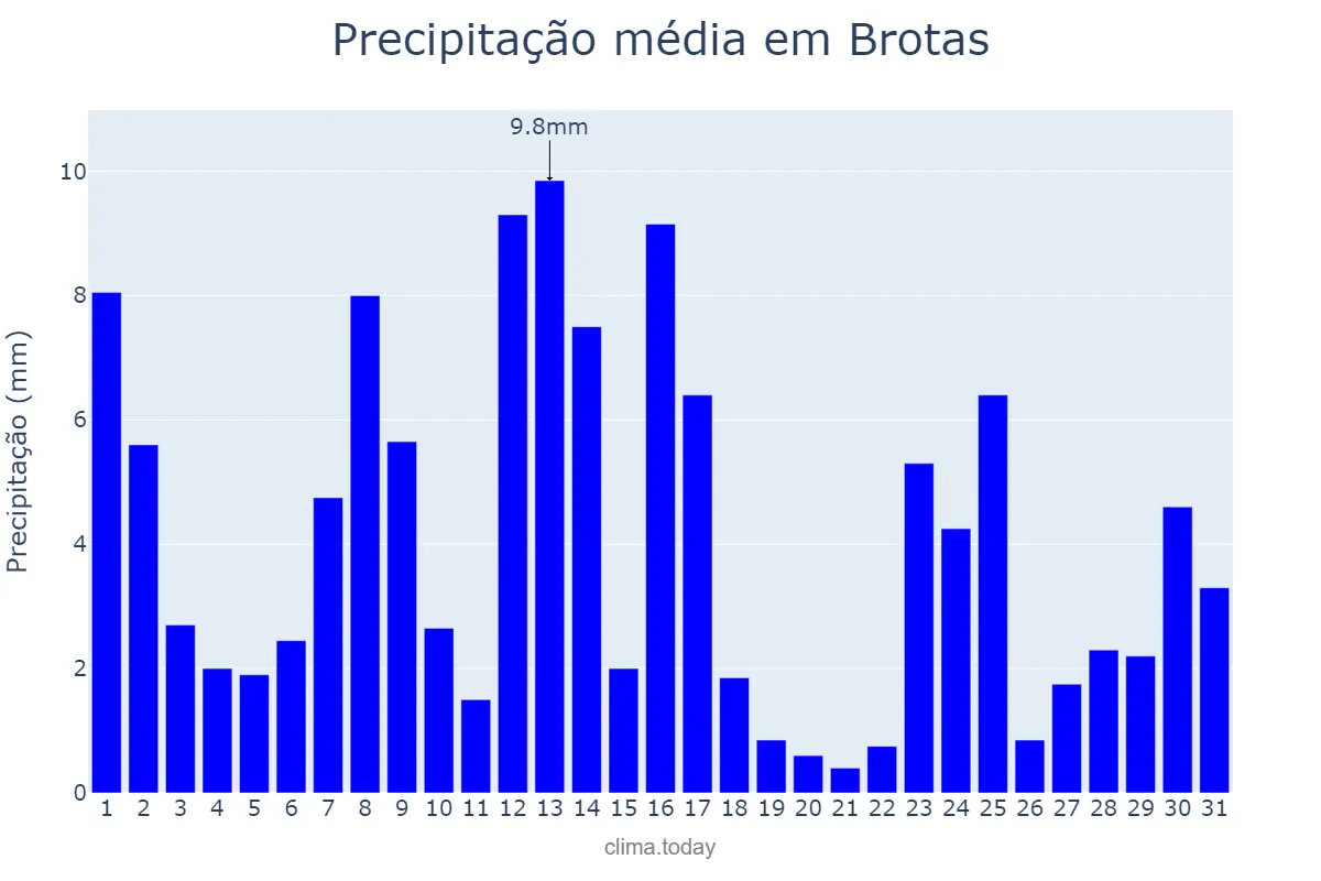 Precipitação em janeiro em Brotas, SP, BR